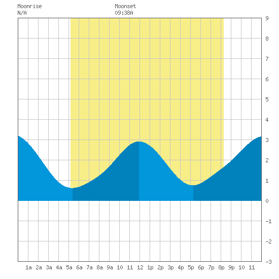 Castle Hill tide chart for Friday, June 5, 2026