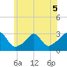 Castle Hill tide chart for Friday, June 5, 2026