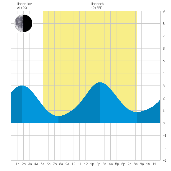 Castle Hill tide chart for Monday, June 8, 2026