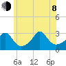 Castle Hill tide chart for Monday, June 8, 2026