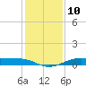 Alligator Point tide chart for Saturday, December 10, 2022