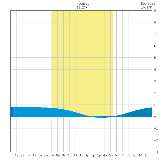 Alligator Point tide chart for Tuesday, December 13, 2022