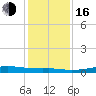 Alligator Point tide chart for Friday, December 16, 2022