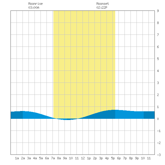 Alligator Point tide chart for Monday, December 19, 2022