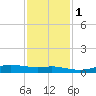 Alligator Point tide chart for Thursday, December 1, 2022