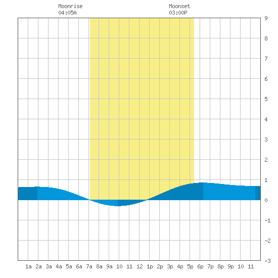 Alligator Point tide chart for Tuesday, December 20, 2022