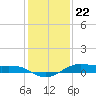 Alligator Point tide chart for Thursday, December 22, 2022