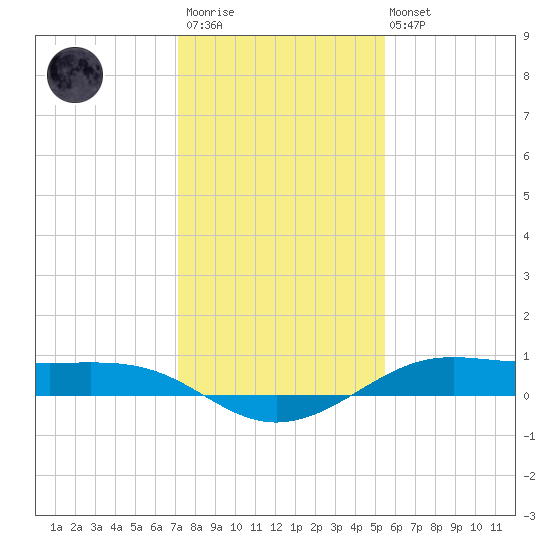 Alligator Point tide chart for Friday, December 23, 2022