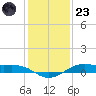 Alligator Point tide chart for Friday, December 23, 2022