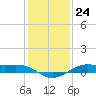 Alligator Point tide chart for Saturday, December 24, 2022