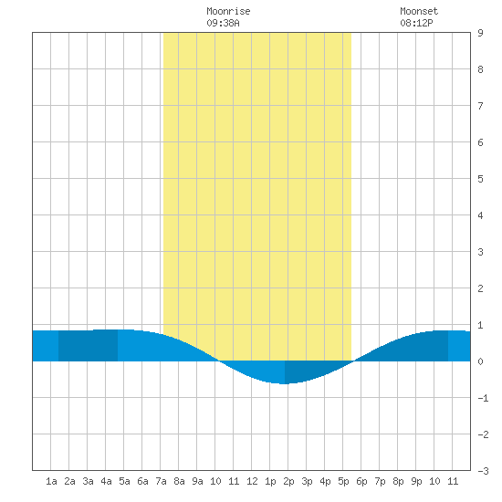 Alligator Point tide chart for Sunday, December 25, 2022