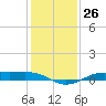 Alligator Point tide chart for Monday, December 26, 2022