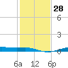 Alligator Point tide chart for Wednesday, December 28, 2022