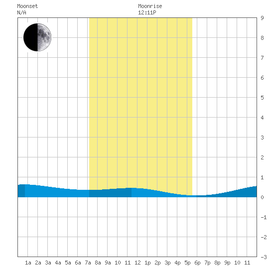 Alligator Point tide chart for Thursday, December 29, 2022