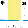 Alligator Point tide chart for Thursday, December 29, 2022