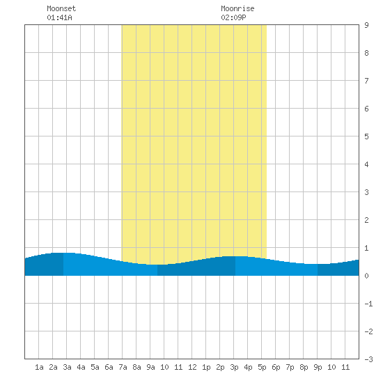 Alligator Point tide chart for Friday, December 2, 2022