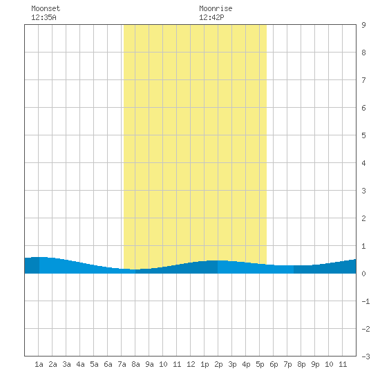 Alligator Point tide chart for Friday, December 30, 2022