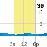 Alligator Point tide chart for Friday, December 30, 2022