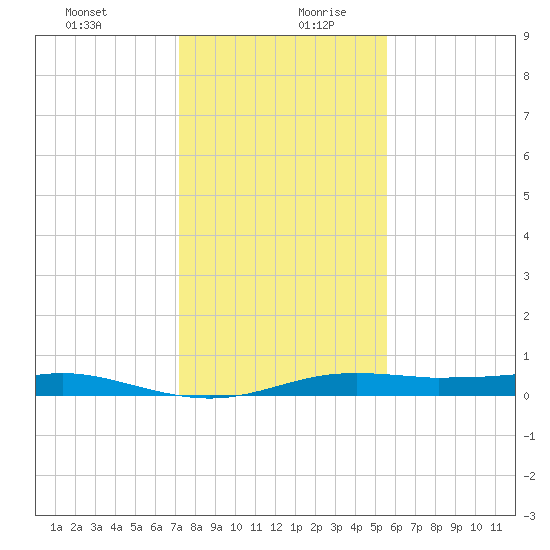 Alligator Point tide chart for Saturday, December 31, 2022
