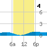 Alligator Point tide chart for Sunday, December 4, 2022
