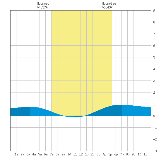 Alligator Point tide chart for Monday, December 5, 2022