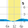 Alligator Point tide chart for Monday, December 5, 2022