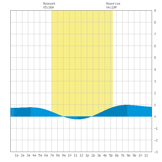 Alligator Point tide chart for Tuesday, December 6, 2022