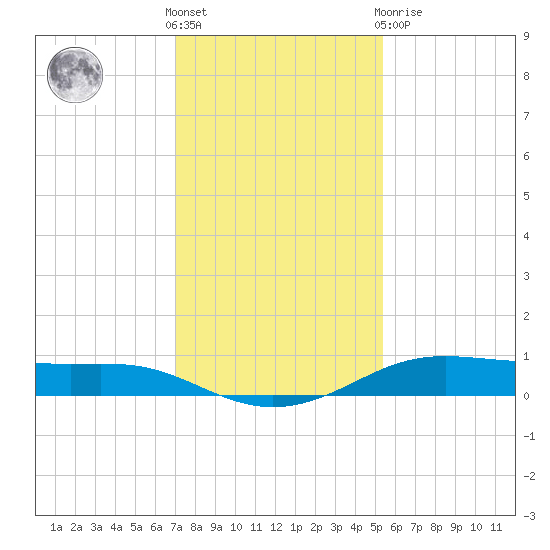 Alligator Point tide chart for Wednesday, December 7, 2022