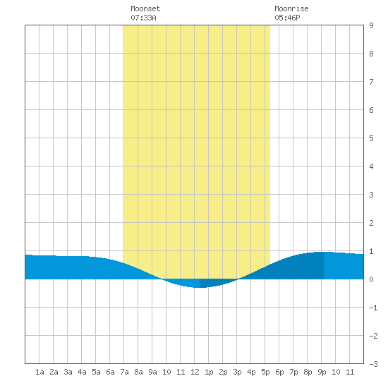 Alligator Point tide chart for Thursday, December 8, 2022