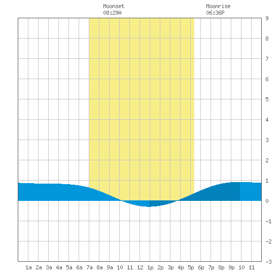 Alligator Point tide chart for Friday, December 9, 2022