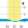 Alligator Point tide chart for Friday, December 9, 2022