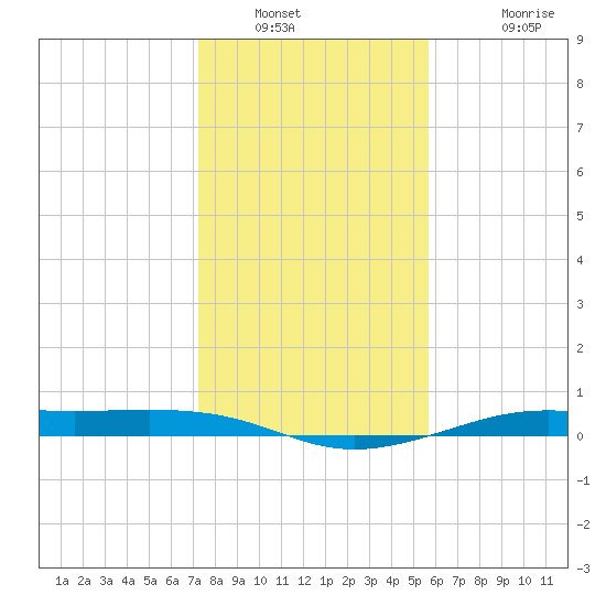 Alligator Point tide chart for Tuesday, January 10, 2023