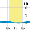 Alligator Point tide chart for Tuesday, January 10, 2023
