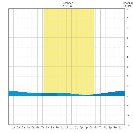 Alligator Point tide chart for Friday, January 13, 2023