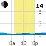 Alligator Point tide chart for Saturday, January 14, 2023