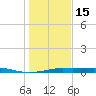 Alligator Point tide chart for Sunday, January 15, 2023