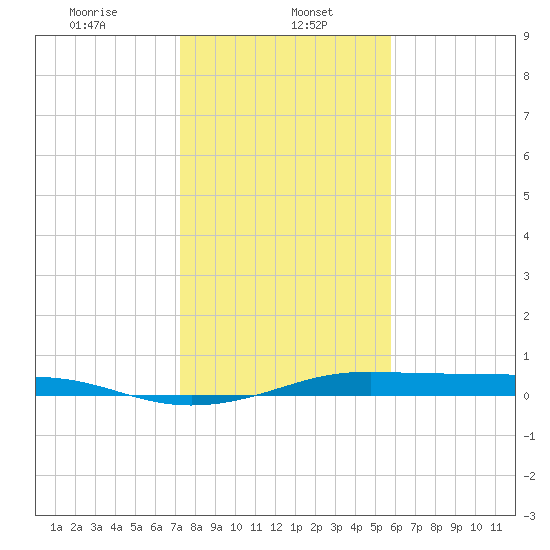 Alligator Point tide chart for Monday, January 16, 2023