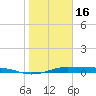 Alligator Point tide chart for Monday, January 16, 2023