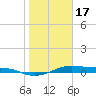 Alligator Point tide chart for Tuesday, January 17, 2023
