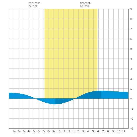 Alligator Point tide chart for Wednesday, January 18, 2023