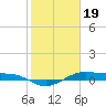 Alligator Point tide chart for Thursday, January 19, 2023