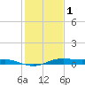 Alligator Point tide chart for Sunday, January 1, 2023