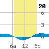 Alligator Point tide chart for Friday, January 20, 2023
