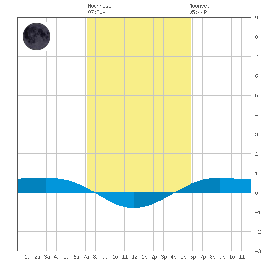 Alligator Point tide chart for Saturday, January 21, 2023