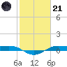 Alligator Point tide chart for Saturday, January 21, 2023