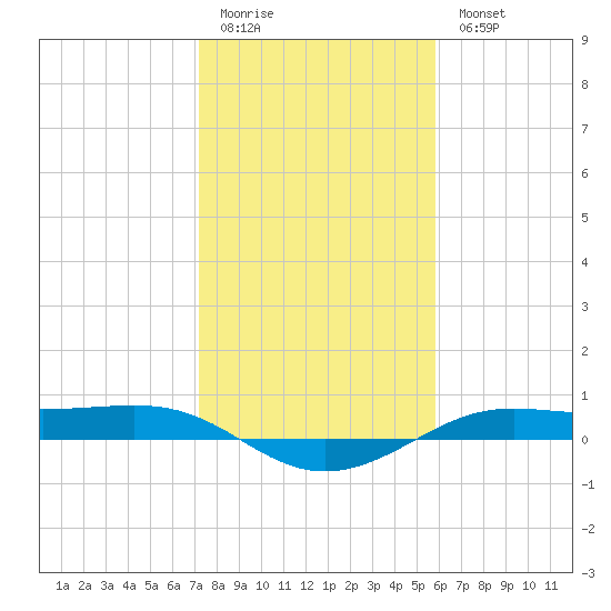 Alligator Point tide chart for Sunday, January 22, 2023