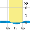 Alligator Point tide chart for Sunday, January 22, 2023