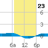 Alligator Point tide chart for Monday, January 23, 2023