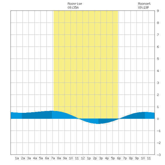 Alligator Point tide chart for Tuesday, January 24, 2023