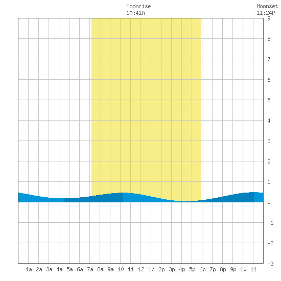 Alligator Point tide chart for Thursday, January 26, 2023